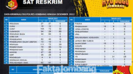 Data kasus kriminalitas sepanjang tahun 2022 yang disampaikan Kapolres Jombang AKBP Moh Nurhudayat dalam konferensi pers analisis dan evaluasi (Anev) Kamtibmas akhir tahun 2022, Jumat (30/12/2022).